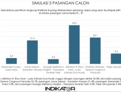 Indikator Politik Rilis Hasil Survei, Jeriko-Adinda Teratas dengan 35,5%. 